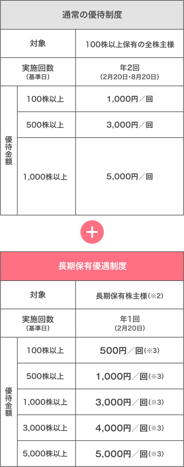 チケット【匿名】西松屋 株主優待カード 7,000円分